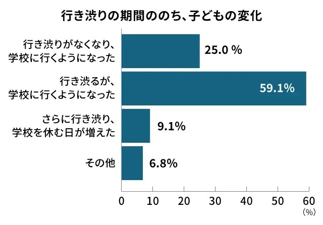 行き渋り後の子供たちの変化