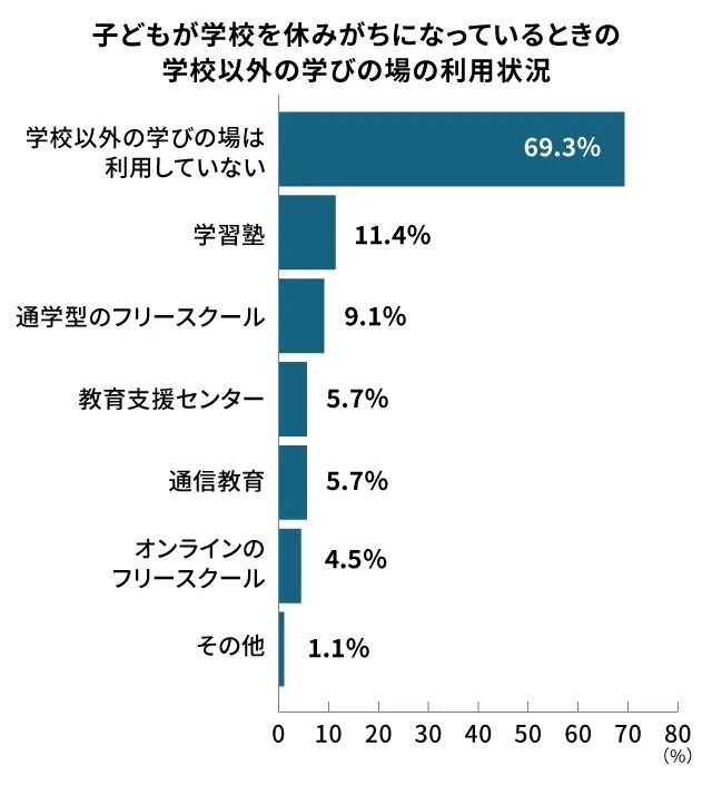 「学校以外の学びの場は利用していない」と回答した保護者が約7割