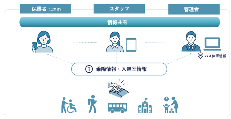 「スマート送迎みまもるん」の利用イメージ