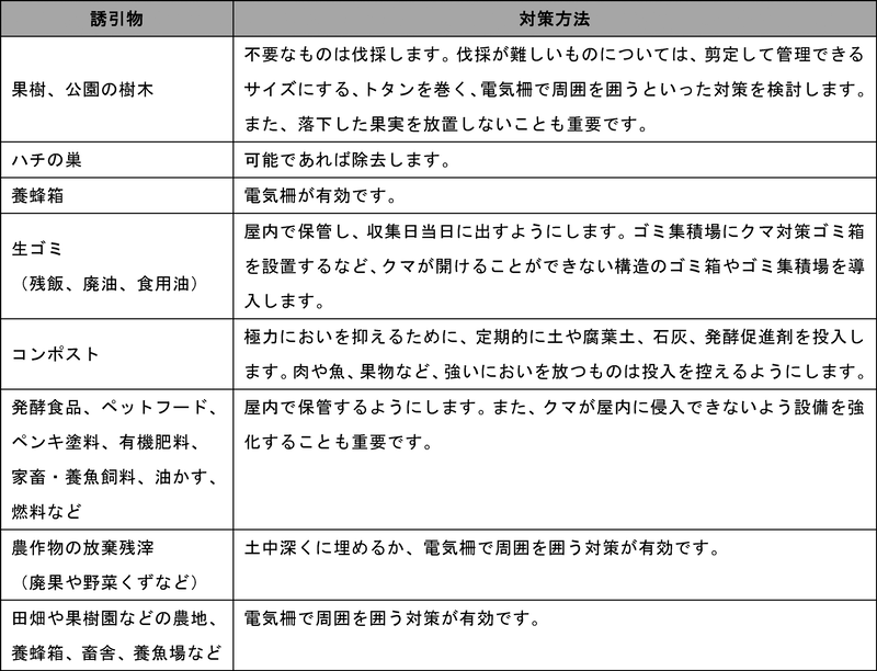 人の生活圏への出没防止（出典：クマ類の出没対応マニュアル －改定版－ 野生鳥獣の保護及び管理［環境省］）
