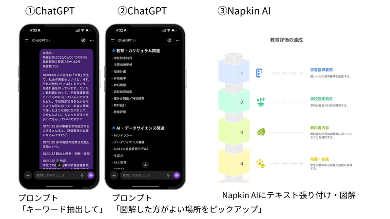 発言の整理・議論の視覚化の流れ。文字起こししたデータをChatGPTで要約し、Napkin AIで図解する