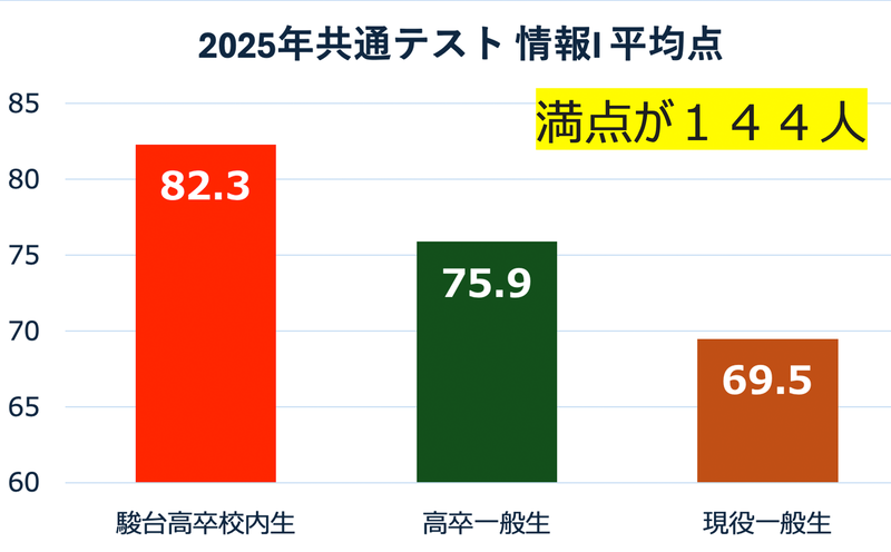 2025年度の大学入学共通テスト「情報Ⅰ」において、駿台高卒生の平均点は82.29点に