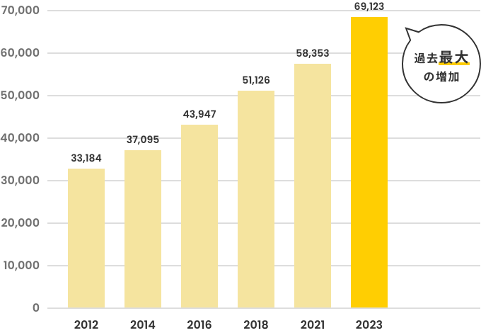 日本語指導が必要な子供は、年々増加傾向に