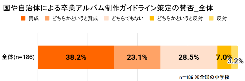 61.3％が国や自治体によるガイドライン策定に賛成