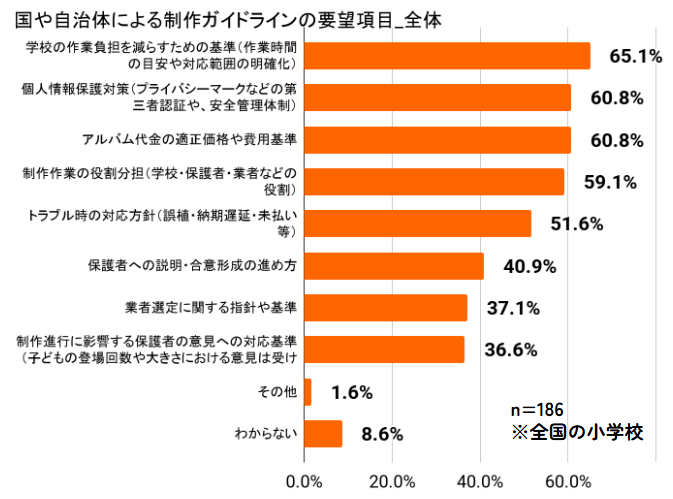 卒業アルバム制作に関するガイドラインへの要望項目は、「学校の作業負担を減らすための基準」「個人情報保護対策」「アルバム代金の適正価格や費用基準」が上位