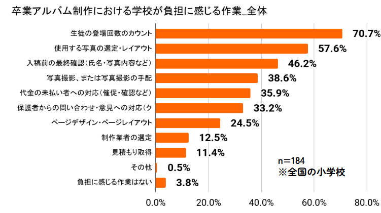 卒業アルバム制作で最も負担に感じるのは「児童の登場回数カウント」