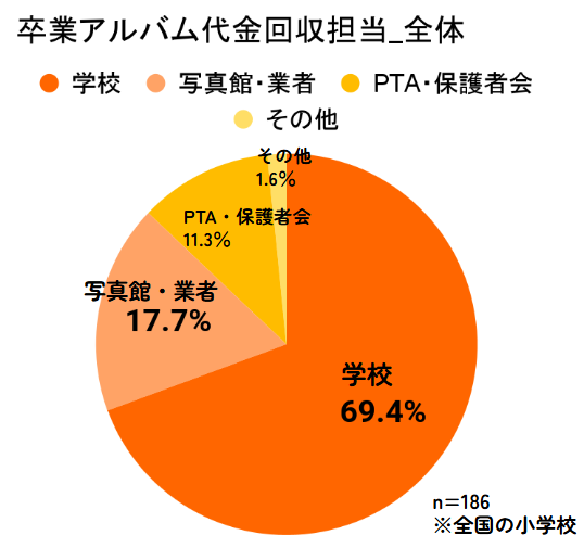 約7割の学校が卒業アルバム代金の回収業務を担当