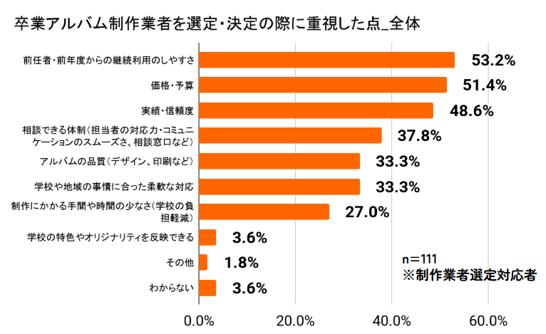 業者選定で重視することは「前任者・前年度からの継続利用のしやすさ」が最多に