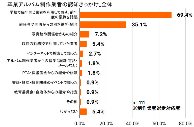 業者の認知は、「慣例を踏襲」「前任者からの引き継ぎ」がほとんど
