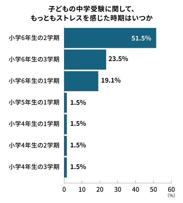 ストレスのピークは小6の2学期（出典「塾選ジャーナル調べ：『中学受験における保護者のストレス』についての調査」）