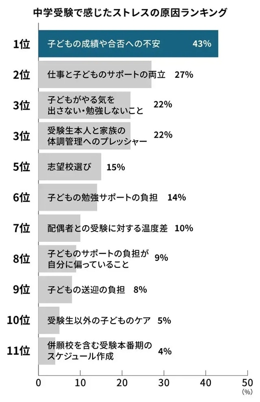 保護者が感じたストレスの1位は「子供の成績や合否への不安」（出典「塾選ジャーナル調べ：『中学受験における保護者のストレス』についての調査」）