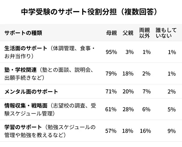 中学受験のサポート役割分担（出典「塾選ジャーナル調べ：『中学受験における保護者のストレス』についての調査」）