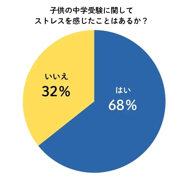 中学受験にストレスを感じた親は約7割（出典「塾選ジャーナル調べ：『中学受験における保護者のストレス』についての調査」）
