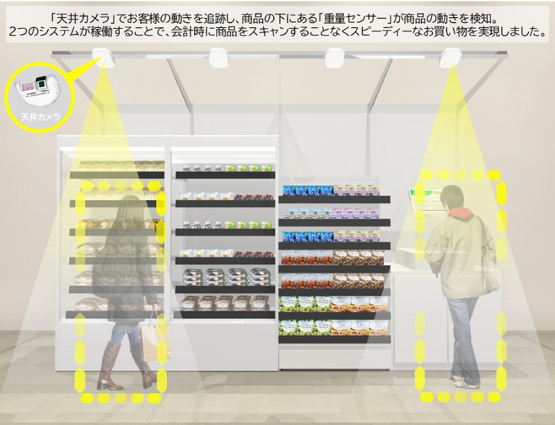 天井カメラと棚の重量センサーで商品の動きを検知し、会計時のスキャンを省略