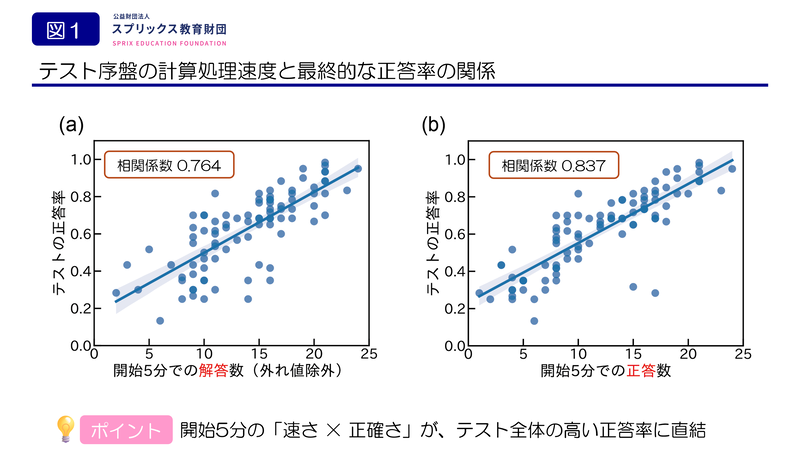 図1. テスト序盤の計算処理速度とテスト全体の正答率の関係