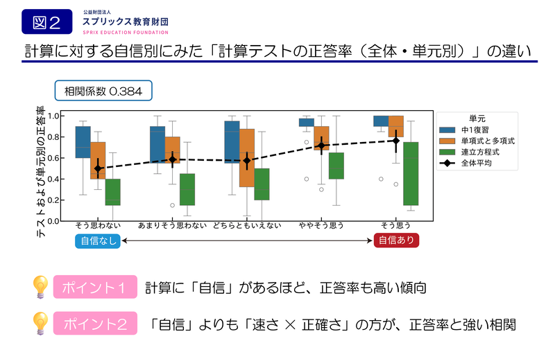 図2. 計算への自信度と、全体および単元別の正答率の関係