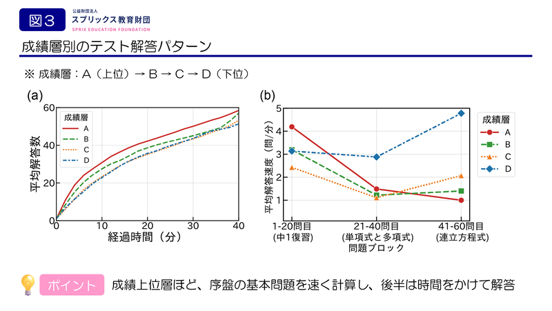 図3. 成績層別のテスト中の解答パターン