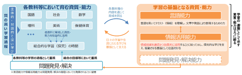 「探究」と「情報教育」の融合により、生徒の創造的思考や課題解決力の育成をめざす（出所：文部科学省 教育課程企画特別部会における論点整理について（報告））