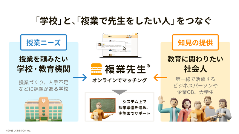 多様な外部人材に授業を依頼できる「複業先生」（出典：株式会社LX DESIGN）