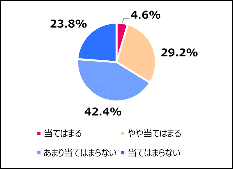 「年内学力入試の拡大が好ましいか」を確認する設問では、「当てはまらない」と「あまり当てはまらない」と回答した人の割合が66.2％に（出典：学校法人高宮学園 代々木ゼミナール、以下同じく）