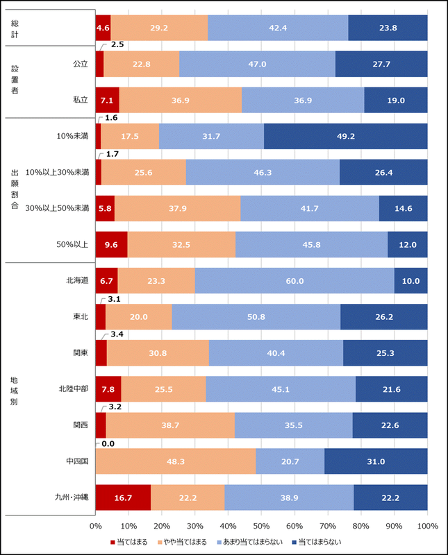 66.2％は年内学力入試の拡大に否定的