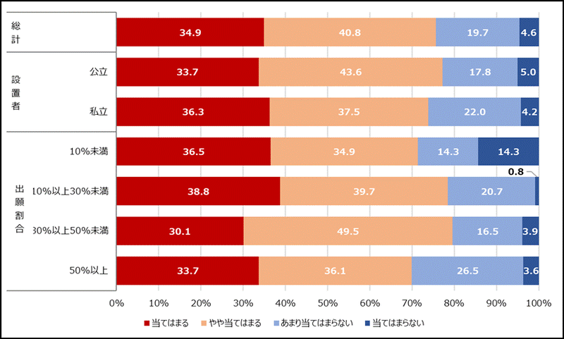 年内学力入試の拡大が、授業進行や学校行事に影響すると回答した人の割合は75.7％