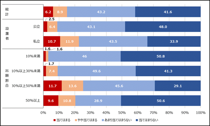 書類作成や面接指導などのサポート負担は、84.8％が「軽減しない」と回答