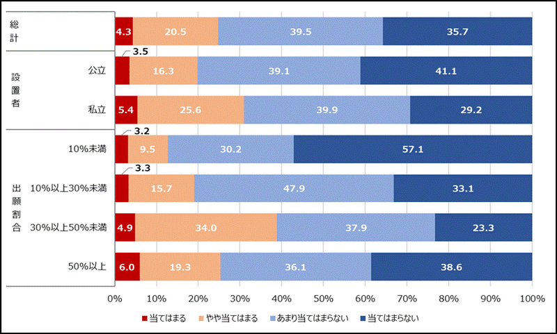 年内学力入試の拡大が生徒の勉学につながるかという設問では、総計で「当てはまらない」「あまり当てはまらない」と回答した人の割合が75.2％に