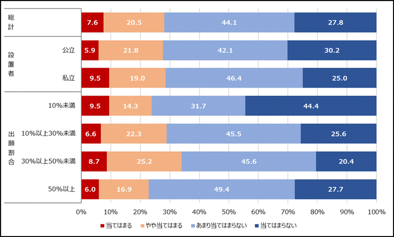 「年内学力入試における面接や小論文などのウエイトをもっと高めるべき」と考える教員は少数
