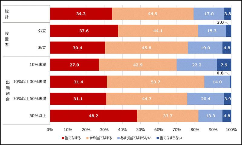 79.2％が特別選抜（総合型選抜・学校推薦型選抜）の志望者が増えると回答
