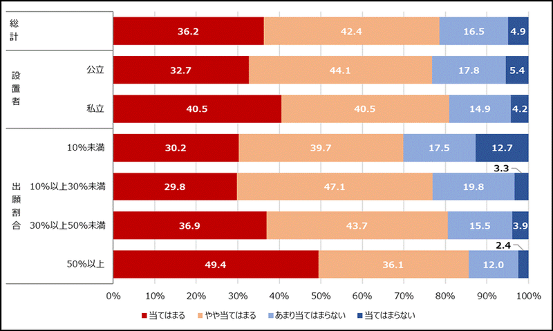 78.6％は、年明けの一般選抜を受験する生徒が減ると回答