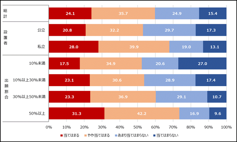 「外部検定試験の活用が望ましい」の回答割合は59.8％
