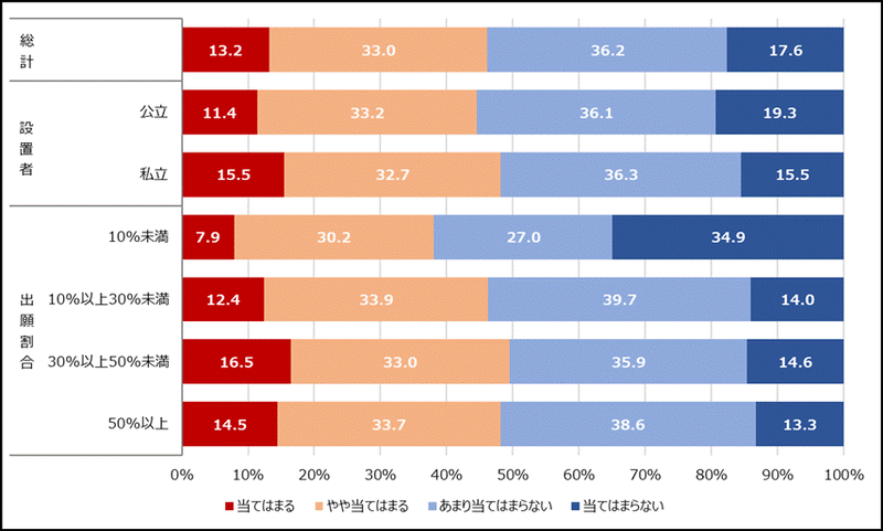 面接や小論文の評価方法について、肯定的な回答は46.2％。否定的な回答は53.8％