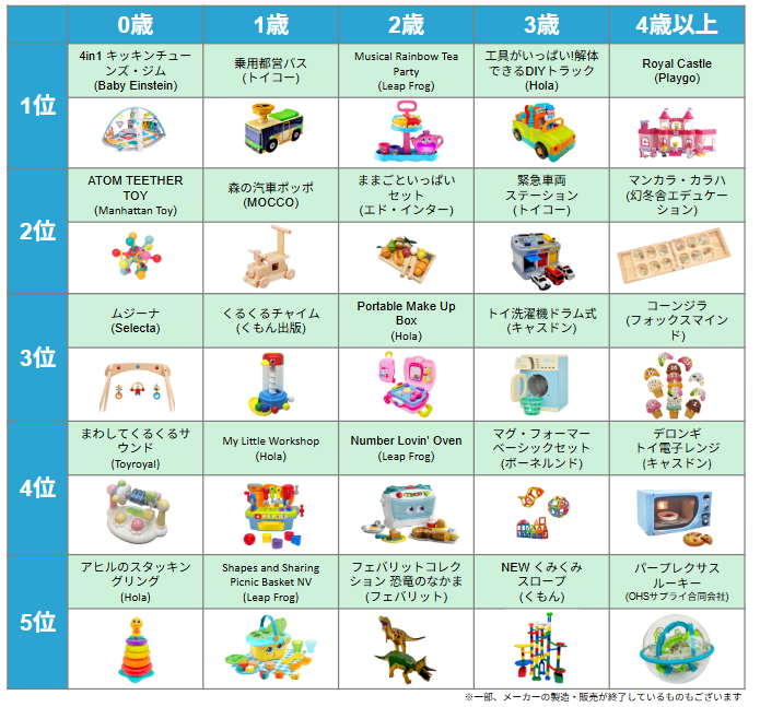 「トイサブ！」ユーザーが選ぶ「ベストトイアワード2025」の年齢別結果（出典：株式会社トラーナ）