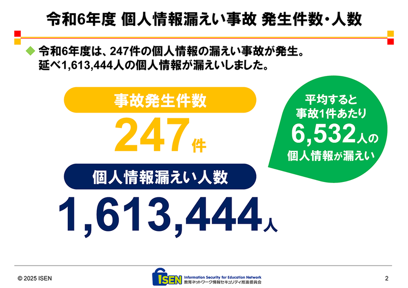2024年4月から2025年3月までに発生した事故件数は247件、漏えいした個人情報の総数は約161万人