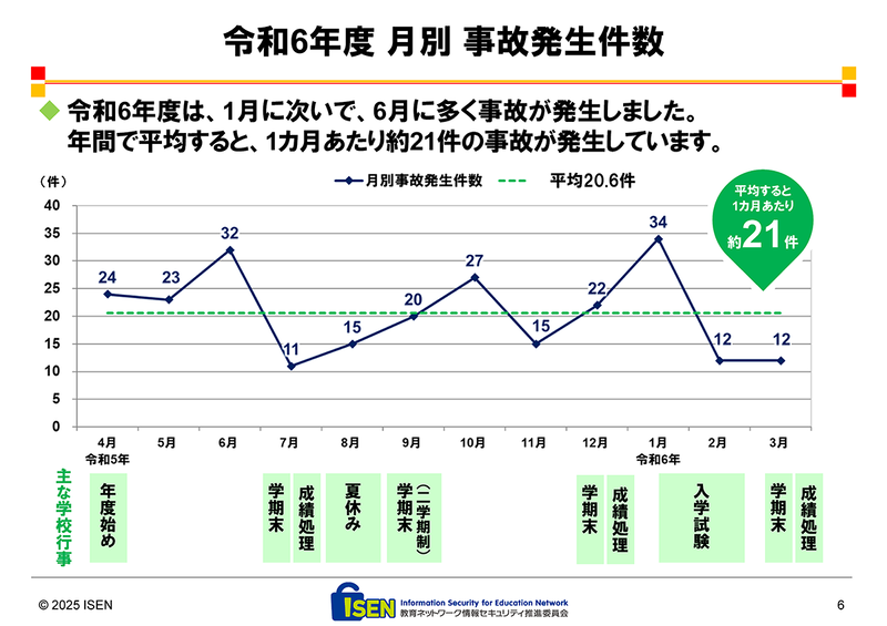 2025年度は、6月と1月に多く事故が発生