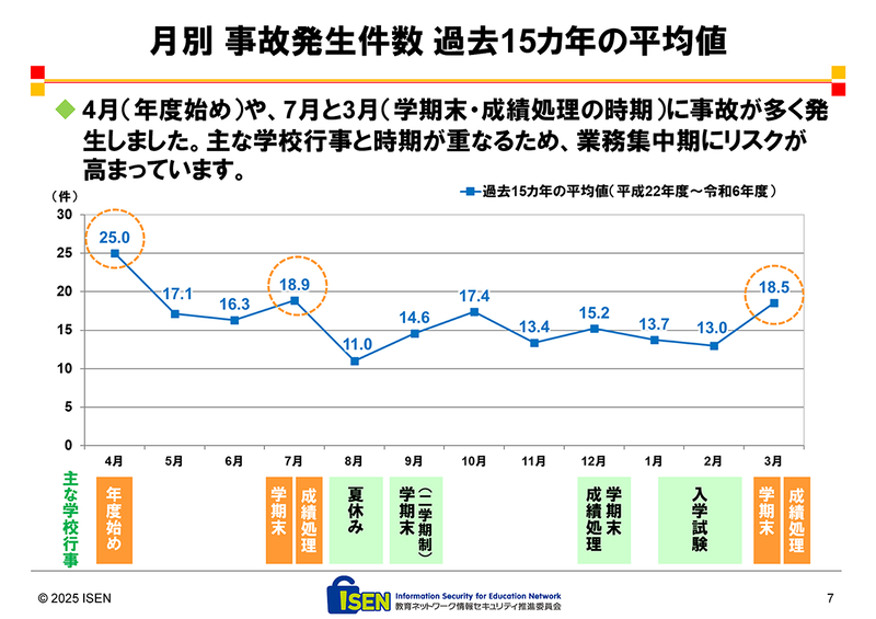 過去15年の平均値では、4月と7月、翌年3月に事故が多く発生