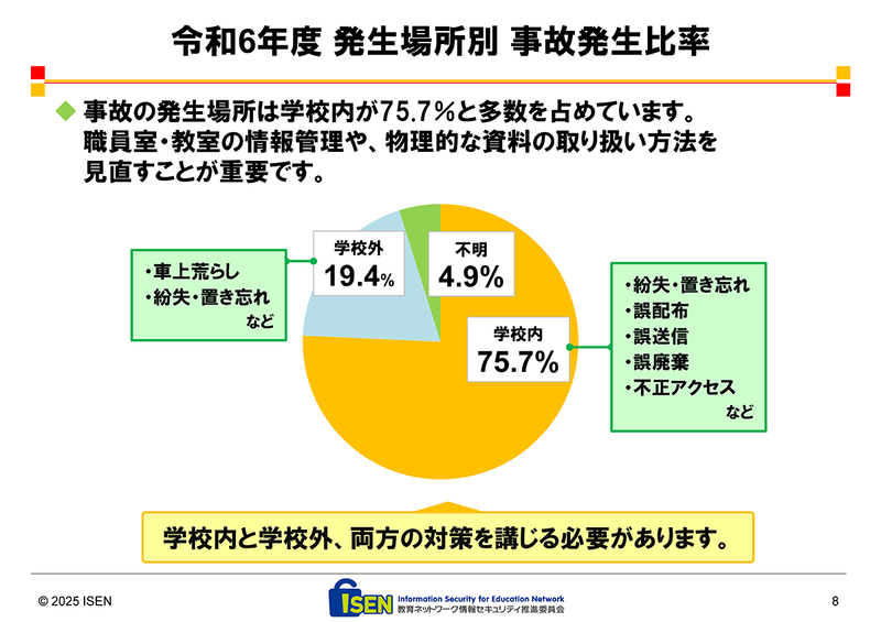事故の発生場所は、学校内（75.7％）が多数