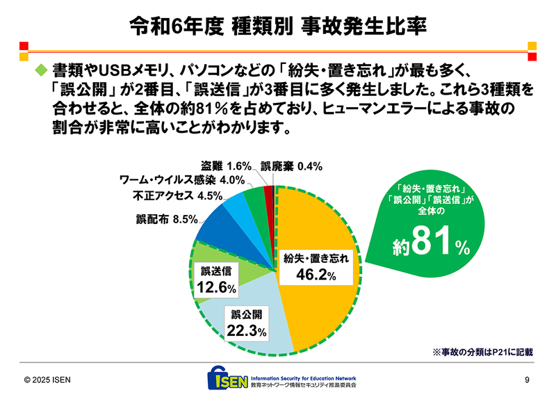 情報漏えいの原因は、「紛失・置き忘れ」「誤公開」「誤送信」が上位に