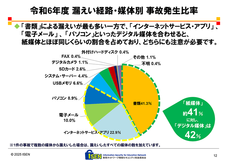 情報漏えいの経路は、紙媒体とデジタル媒体が拮抗（きっこう）