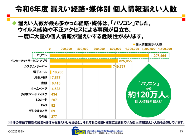 漏えい人数が最も多い経路・媒体は「パソコン」