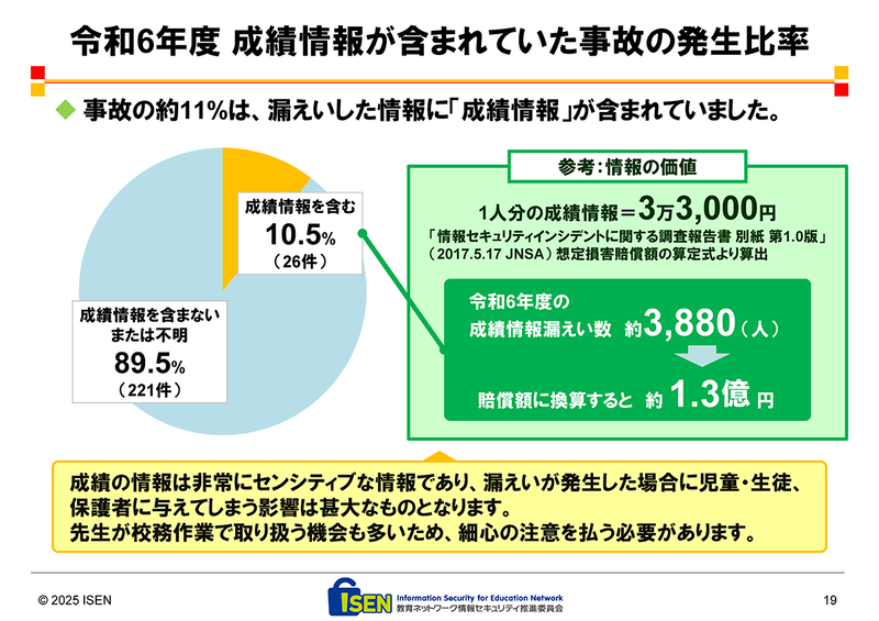 成績情報の漏えいは26件発生し、成績情報漏えい数は約3,880人に達した