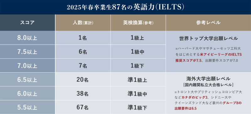 2025年春卒業生87名のIELTSスコア実績（出典：IDP Education Japan合同会社）