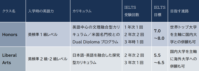 IGHSの2つのクラス概要（2026年度～）（出典：IDP Education Japan合同会社）