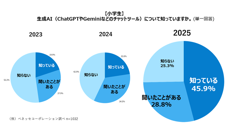 小学生における生成AIの認知率は、2年前から26.9％アップ（ベネッセコーポレーション調べ、以下同じく）