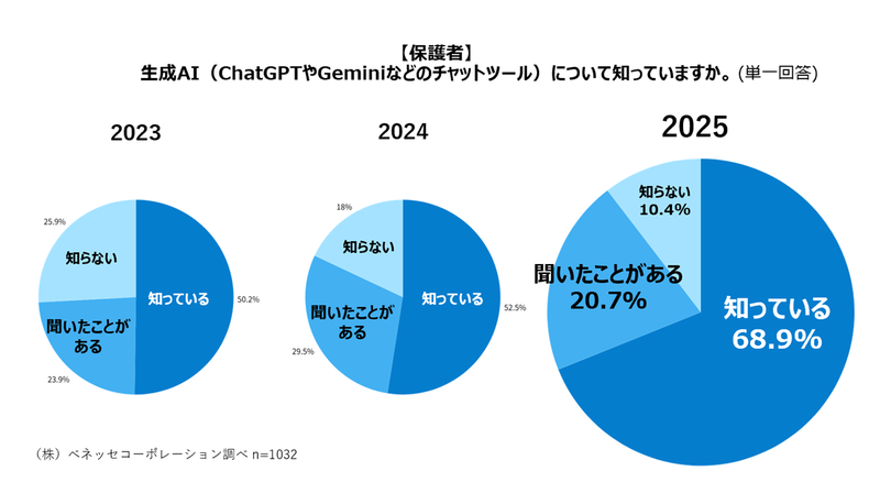保護者の89.6％が「生成AIを知っている」と回答