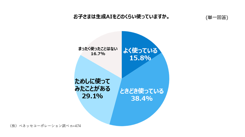 生成AIを知っていると回答した小学生のうち、80％以上が利用経験あり