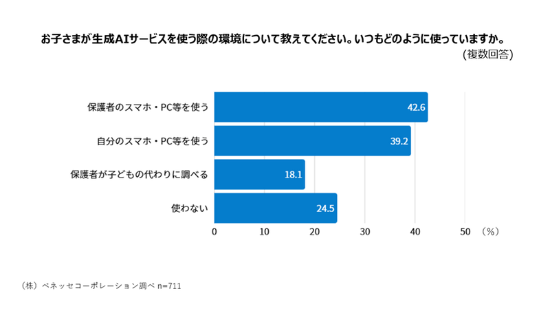 生成AIの利用環境は、保護者のスマートフォンやパソコンを子供が使用するケースが最多