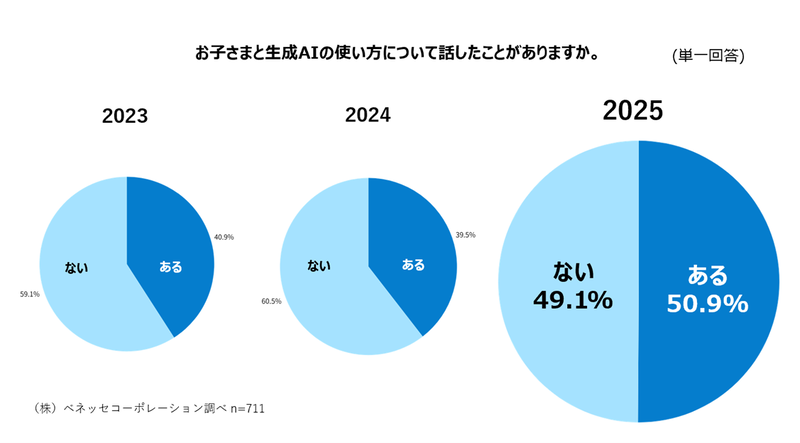 生成AIの使い方を子供と話す保護者は、約5割