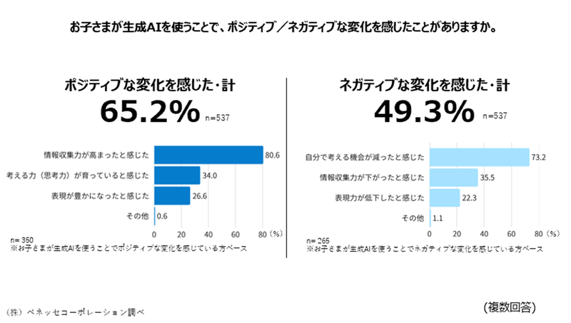 子供の生成AI利用については、「二面性」が明らかに